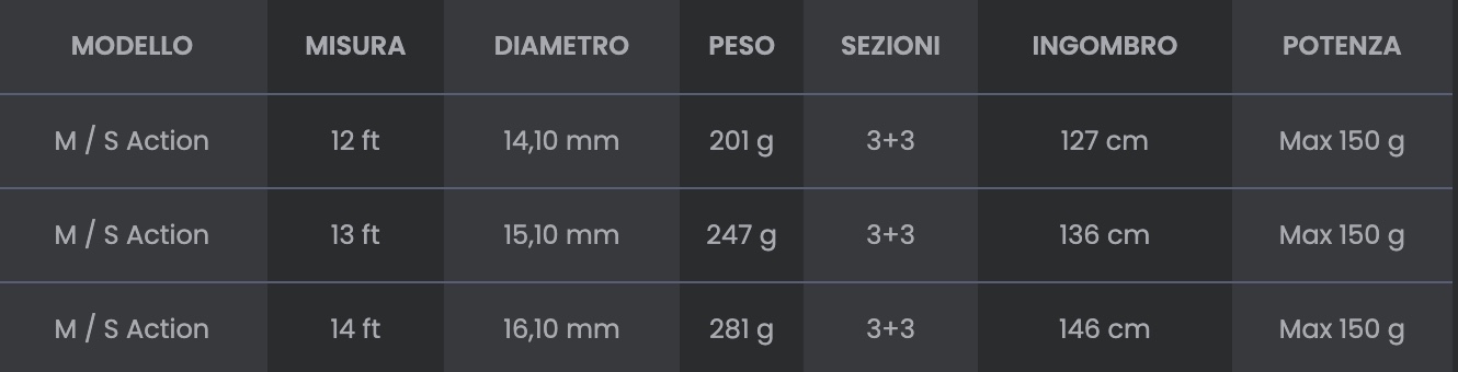 Canna Vantage Feeder Power Tubertini, 3,60 mt, 3,90 mt, 4.20 mt, potenza 150 gr