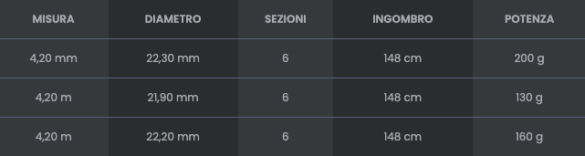 Canna Tubertini Kaliber Surf 4.20 M